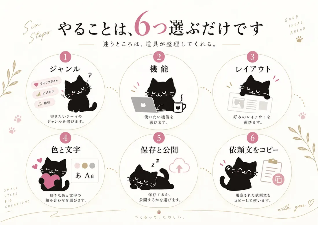 やることは6つ選ぶだけ。ジャンル・機能・レイアウト・色と文字・保存と公開・依頼文をコピー